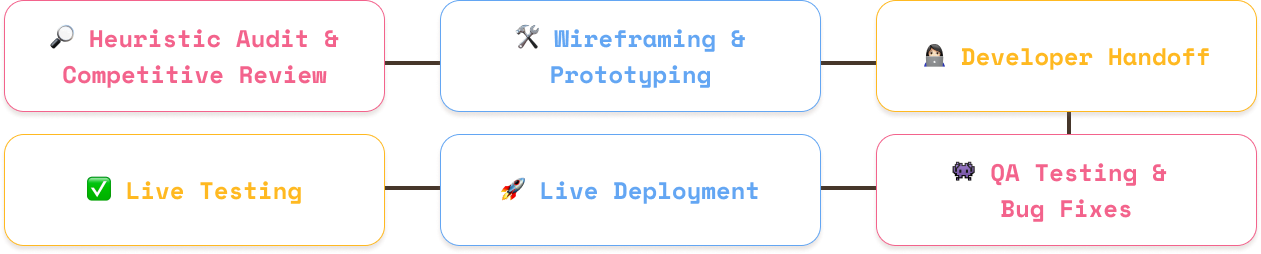 redesign process